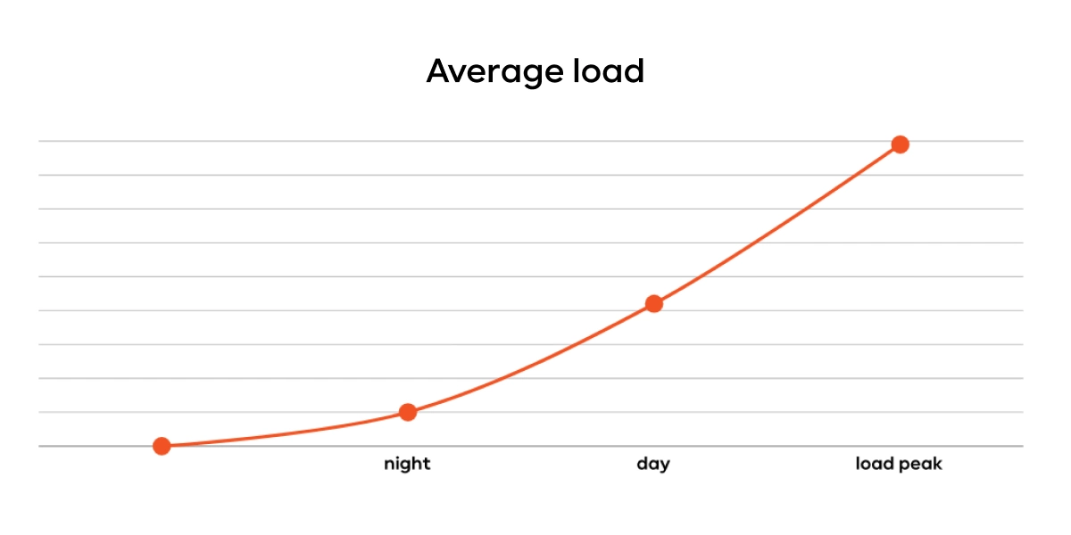 INTERTOP’s Average Load