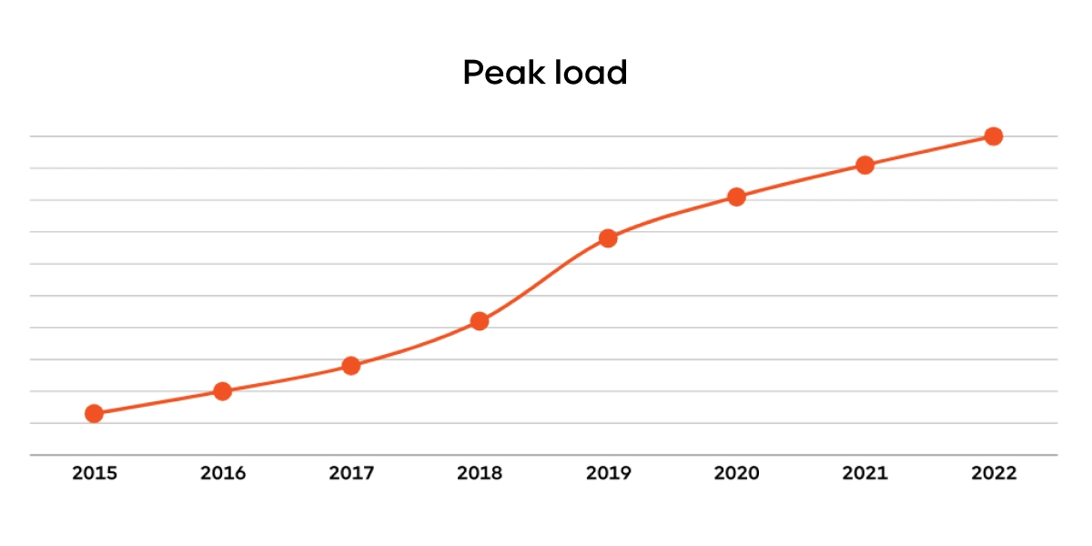 INTERTOP’s Peak Loads Year by Year