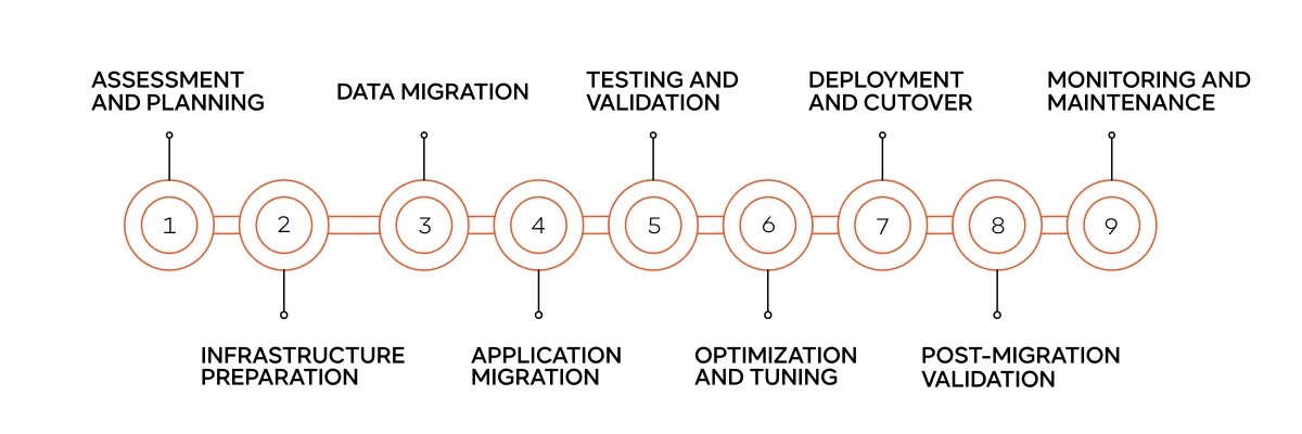 Lift and shift Migration