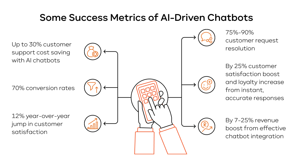 Some Success Metrics of AI-Driven Chatbots