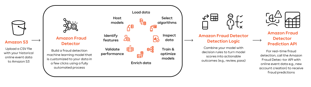 A Fraud Detection System With Amazon Fraud Detector
