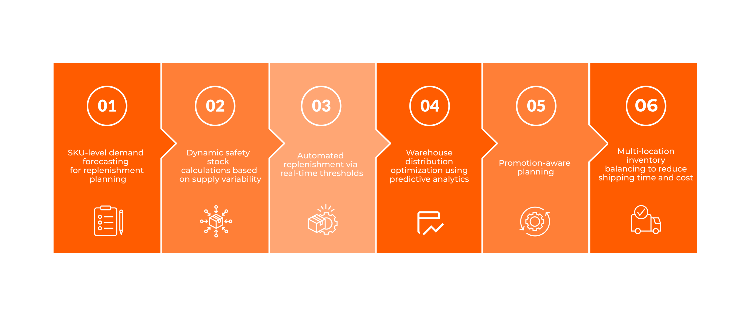 AI Use Cases in Inventory and Supply Chain