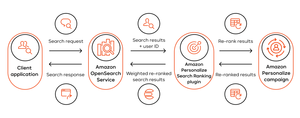 AI for Personalized Search Results