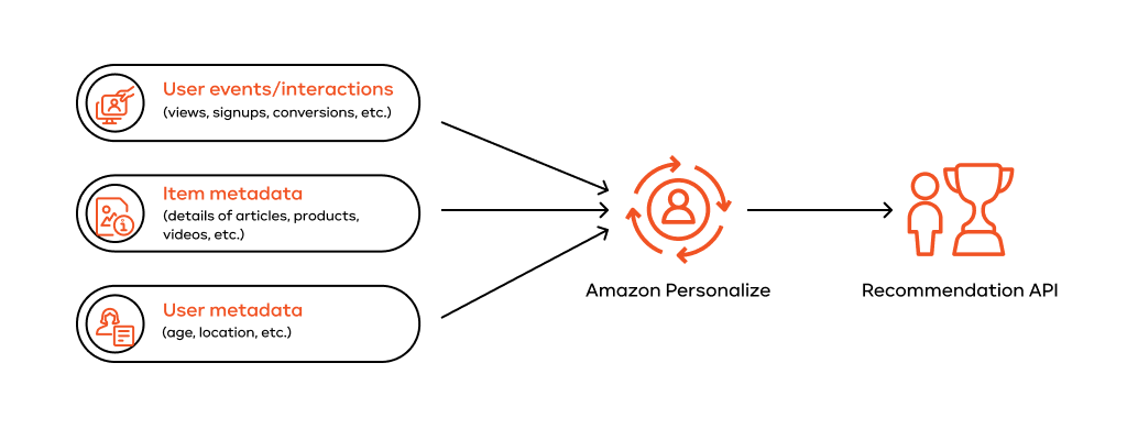 Amazon Personalize for Product Recommendations