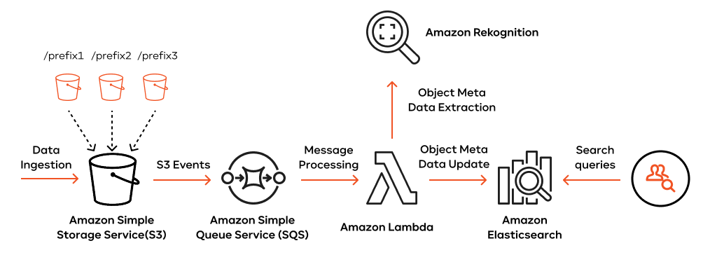 Amazon Rekognition Solution