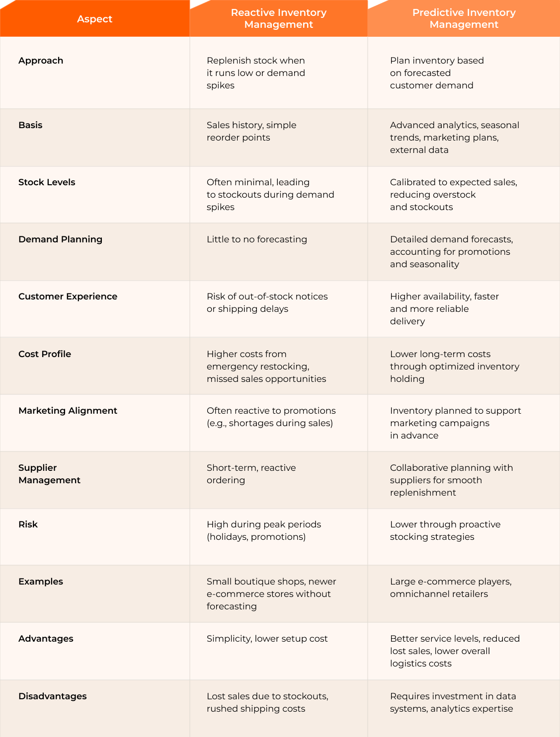 Comparison of Predictive and Reactive Inventory Management