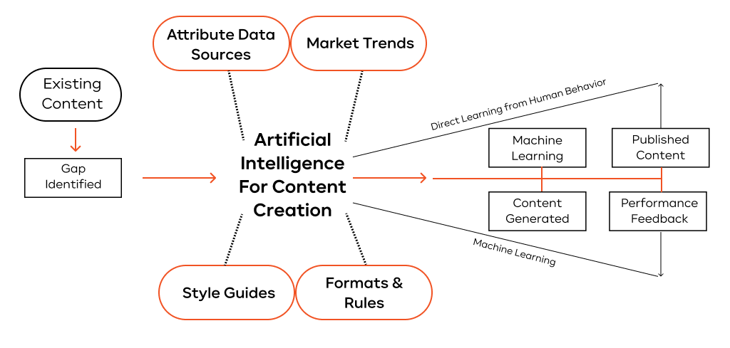 How AI is Used for Content Generation