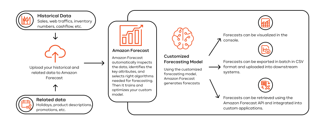 How Amazon Forecast Works