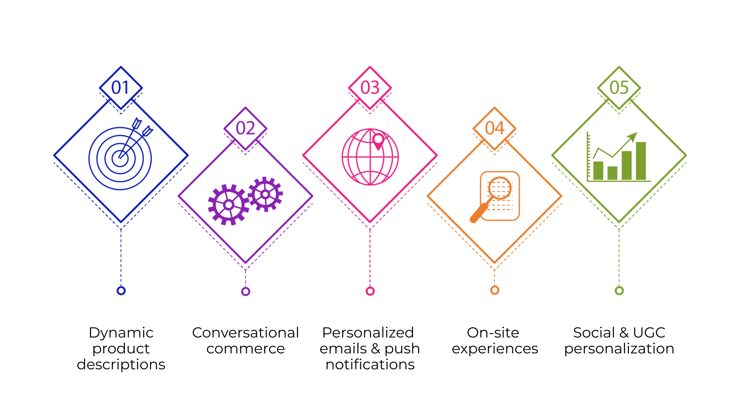 How Generative AI is Used in E-commerce Personalization