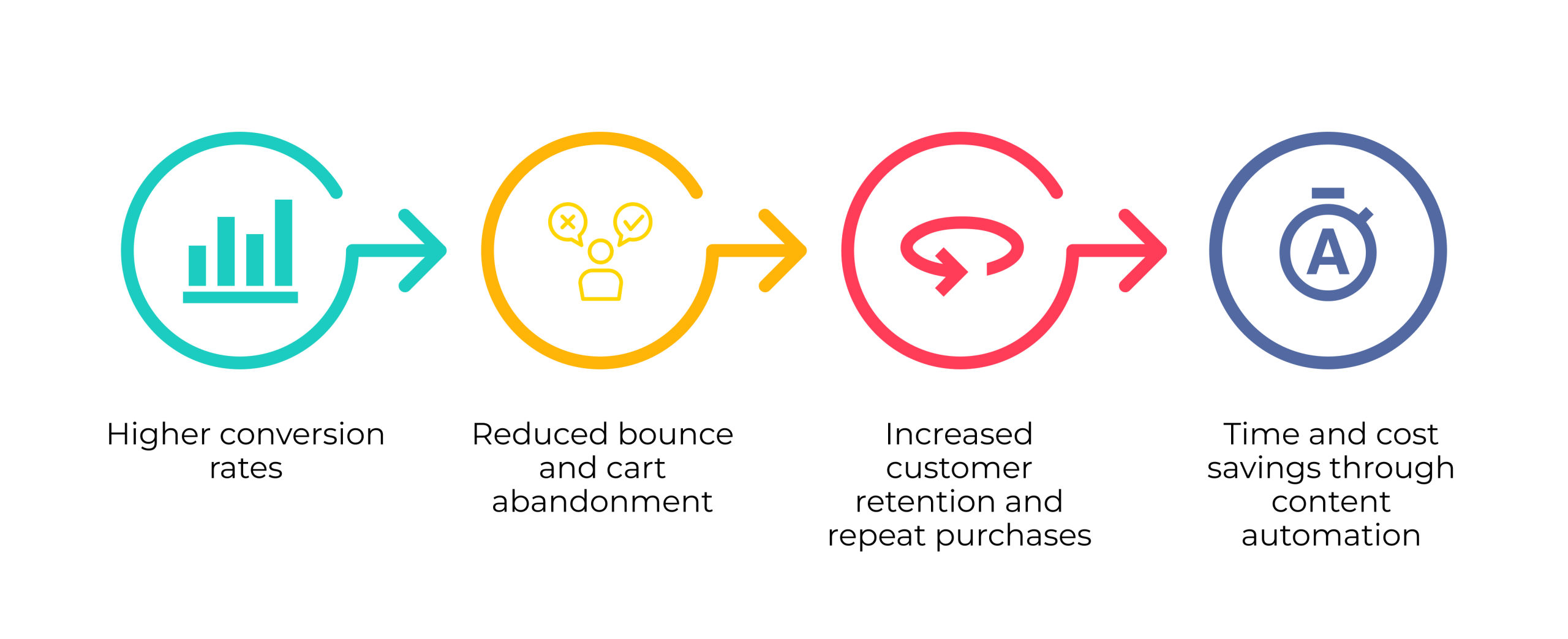 Positive Results of Hyper-Personalization