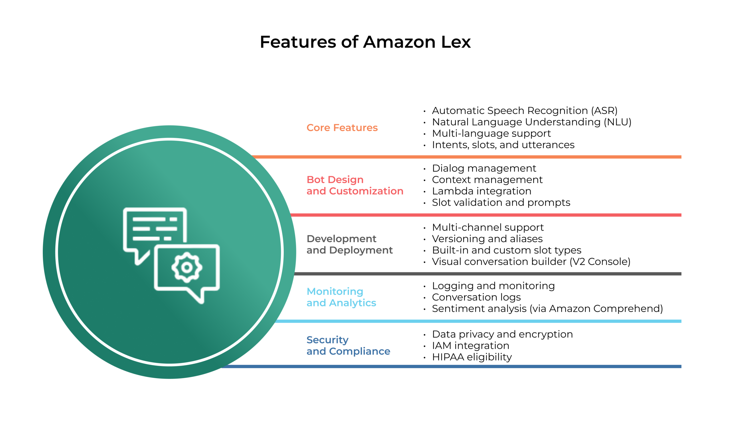 Amazon Lex Features
