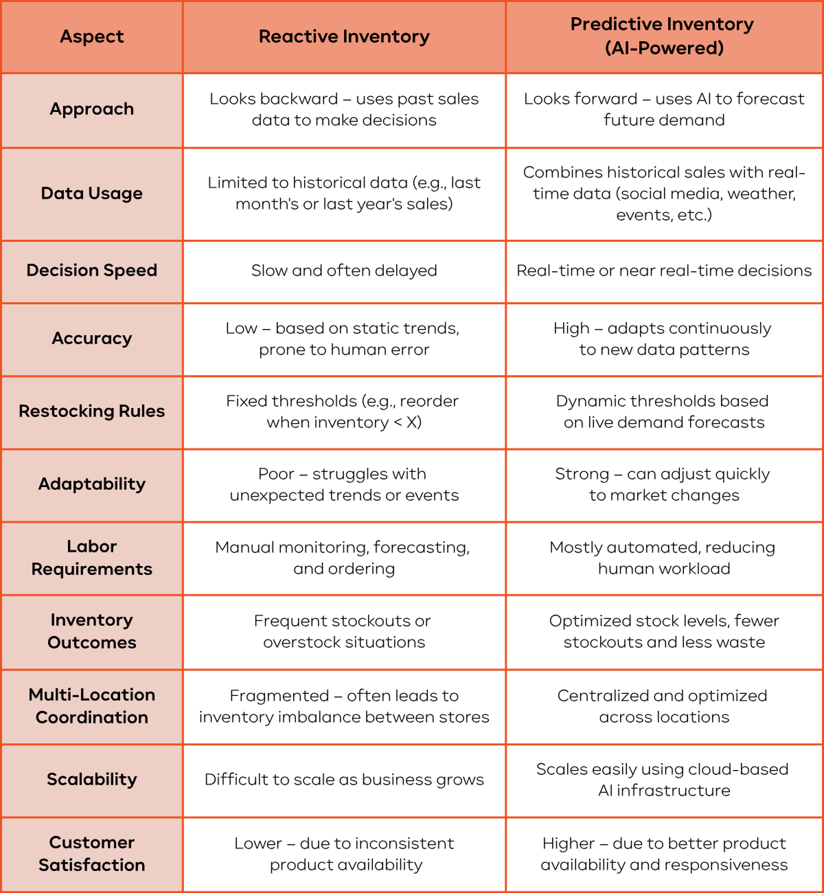 Reactive vs. Predictive Inventory