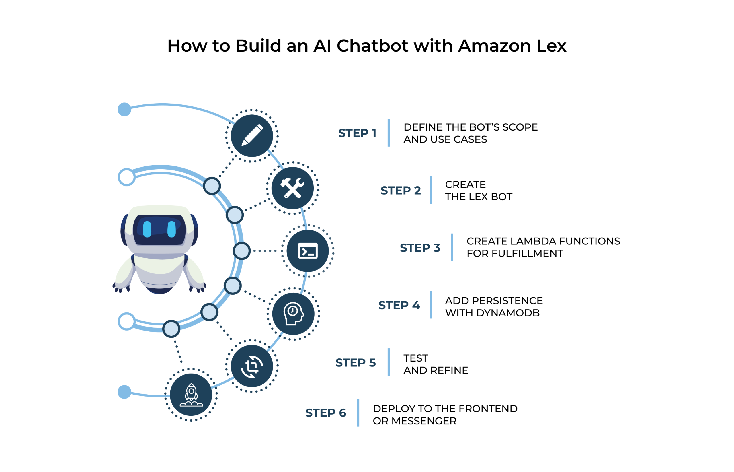 The Process of Building an AI Chatbot for E-commerce with Amazon Lex