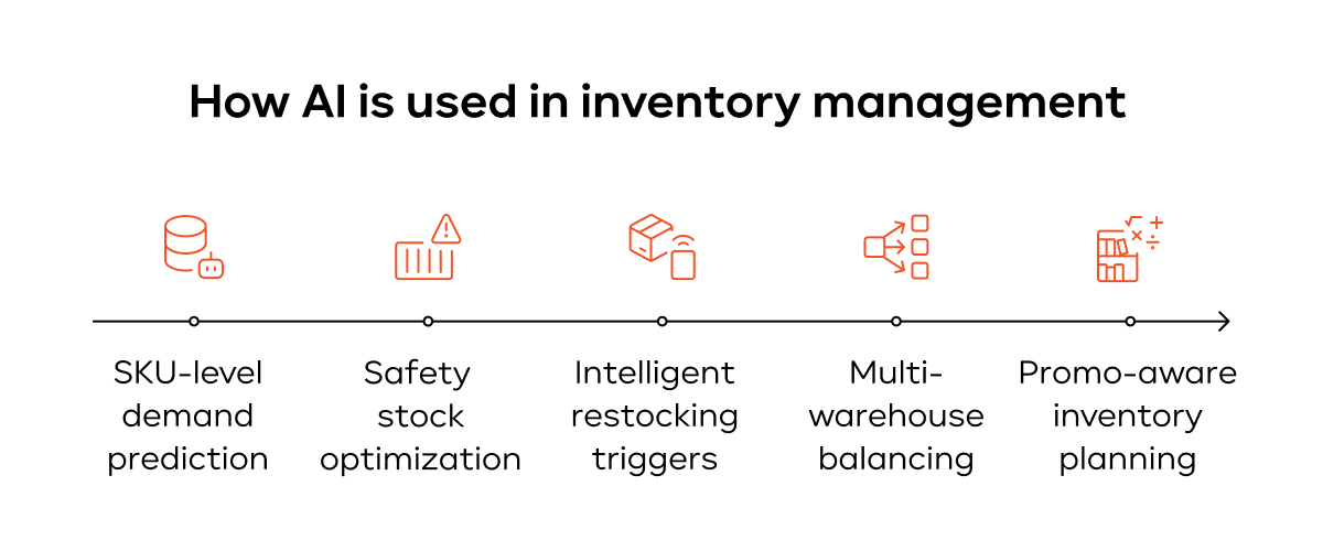 Use Cases of AI in Inventory Management