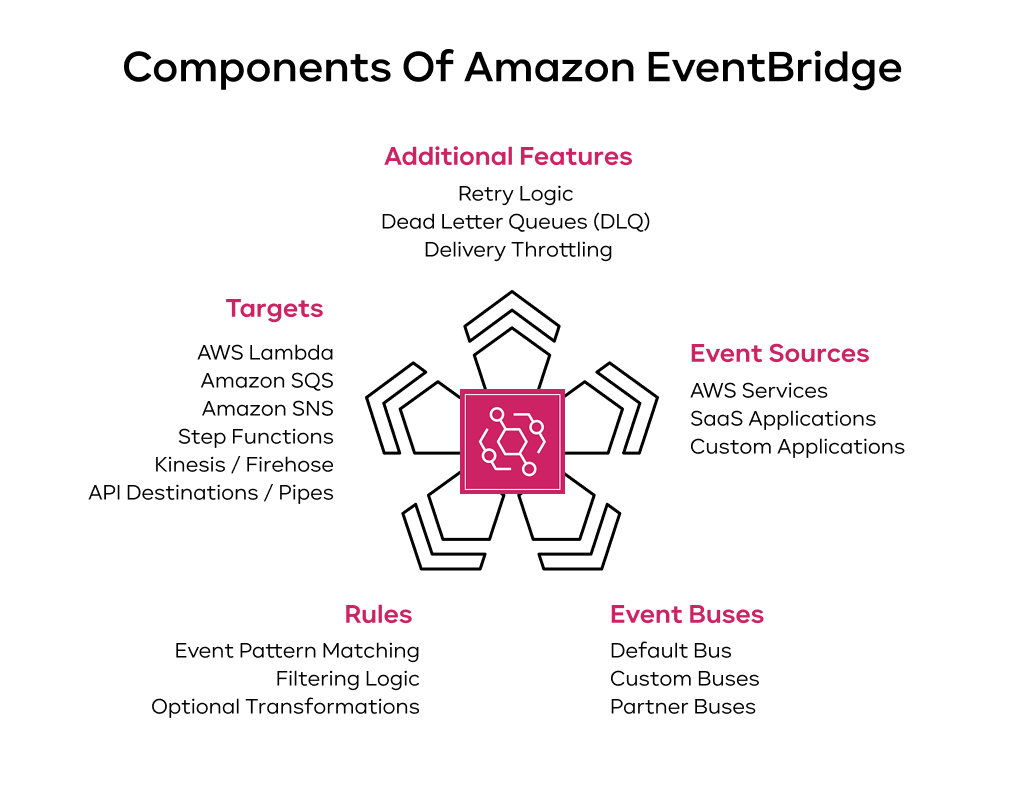 Components of Amazon EventBridge