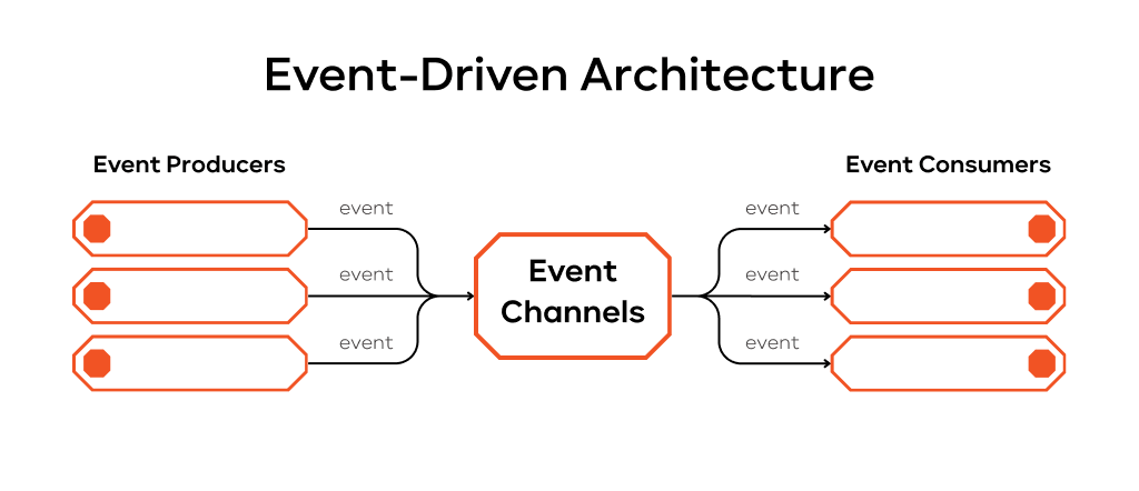 Event-Driven Architecture Diagram