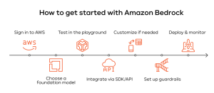 What Is Amazon Bedrock? Complete Guide to AWS Generative AI | IT-Magic