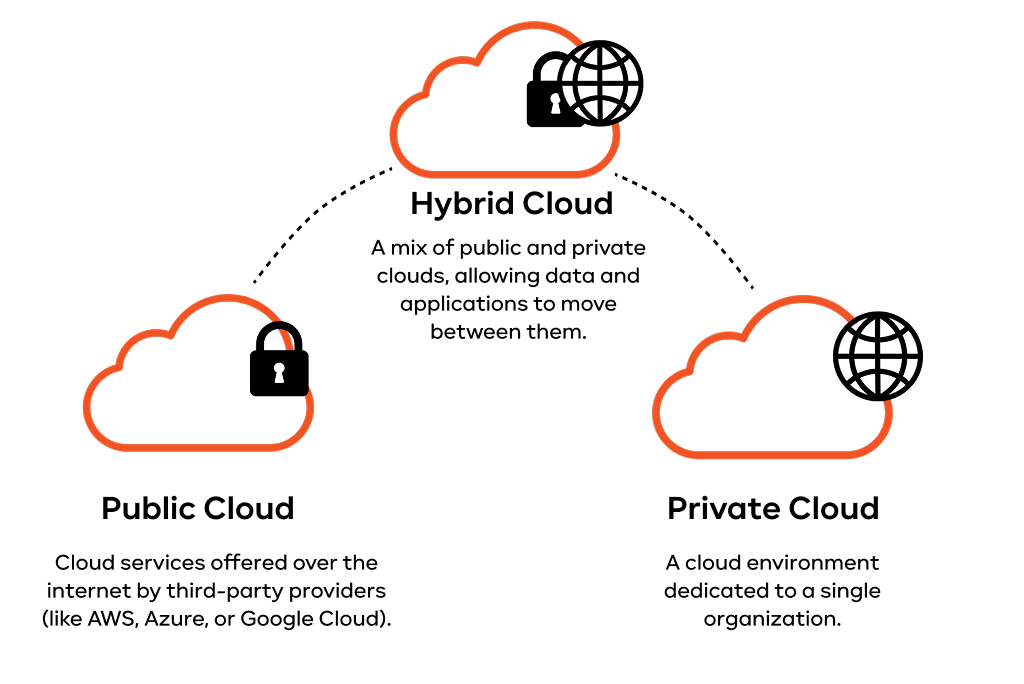 Cloud Deployment Models Cloud Deployment Models