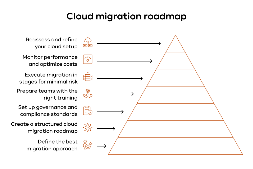 The Process of Cloud Migration The Process of Cloud Migration