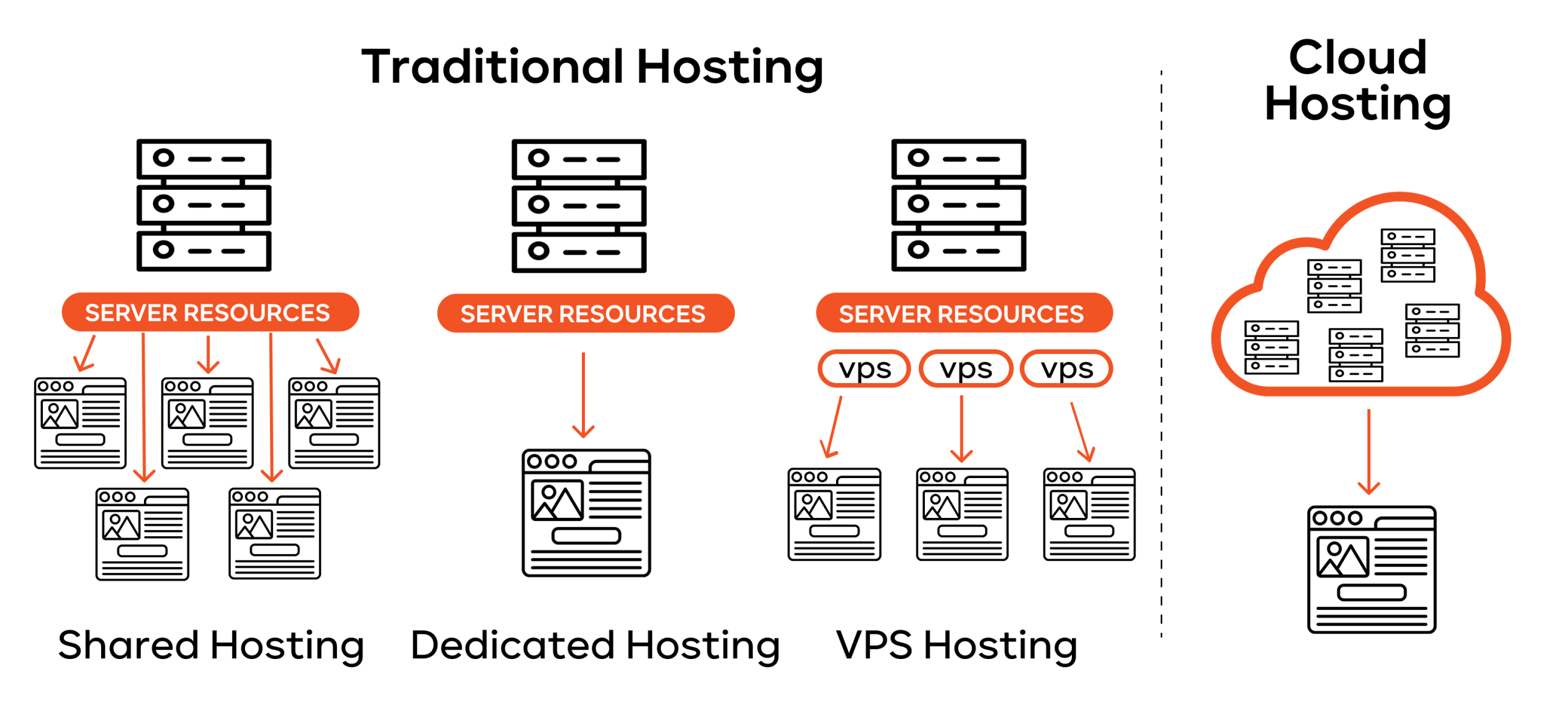 Traditional Web Hosting and Cloud Hosting Traditional Web Hosting and Cloud Hosting