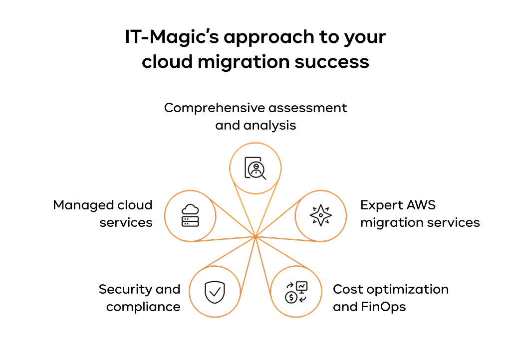 What Makes IT Magic’s Solution Successful What Makes IT Magic’s Solution Successful