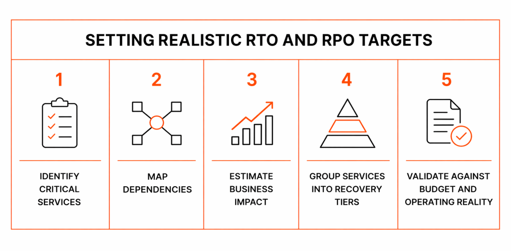 Pro And Rto Plan Fintech Disaster Recovery Guide: RTO, Failover & Testing | IT-Magic